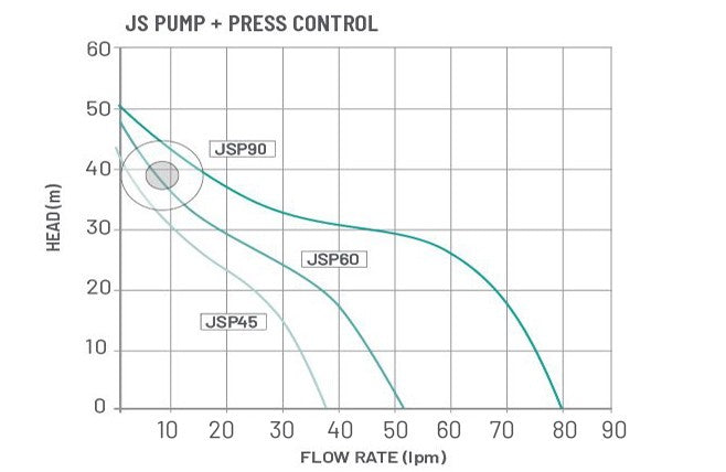 Onga Pump Jsp45 With Presscontrol
