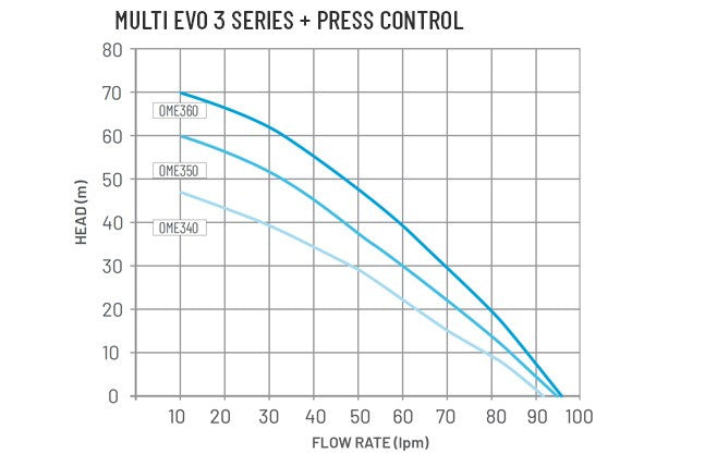 Onga Pump Multi Evo-a3-50 With Press Control